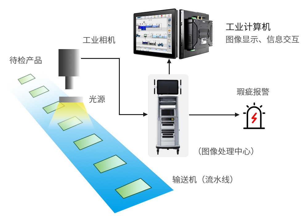 機(jī)器視覺工作原理