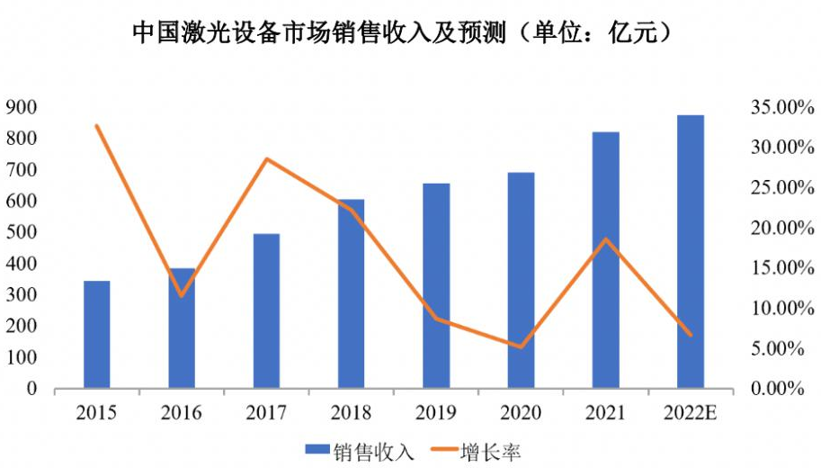 中國激光設備市場份額